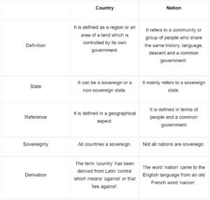 Difference between Country and Nation _ Country vs Nation