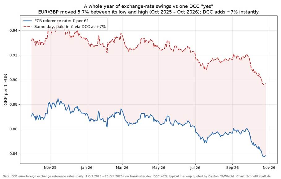 Line chart of the daily ECB euro to pound rate from October 2025 to October 2026 with a dashed line 7% higher showing what paying in pounds via dynamic currency conversion would cost