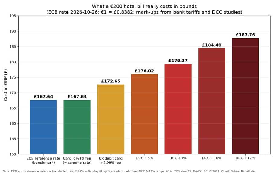 Bar chart showing a €200 hotel bill costs £167.64 at the ECB rate, £172.65 with a 2.99% card fee and up to £187.76 when paid in pounds via dynamic currency conversion
